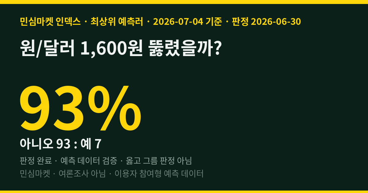 원/달러 1,600원 뚫렸을까? 최상위 예측러 93%는 방어에 걸었다 (적중)