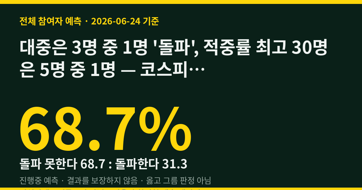 대중은 3명 중 1명 '돌파', 적중률 최고 30명은 5명 중 1명 — 코스피 1만 이번 주? (D-2)