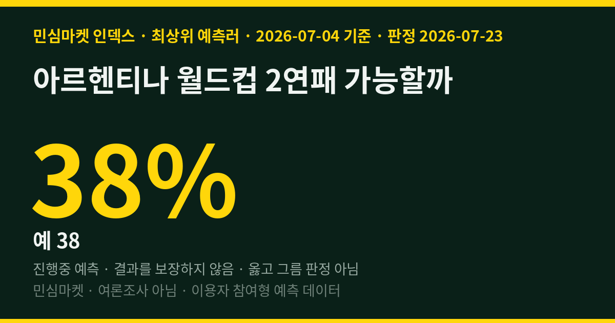 아르헨티나 월드컵 2연패 가능할까 — 최상위 예측러 62% 아니오