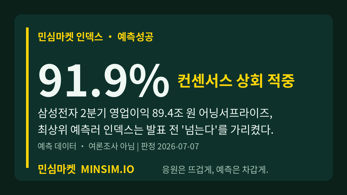 삼성전자 2분기 영업익 89.4조 어닝서프라이즈, 민심마켓 인덱스 91.9%가 하루 전 가리켰다