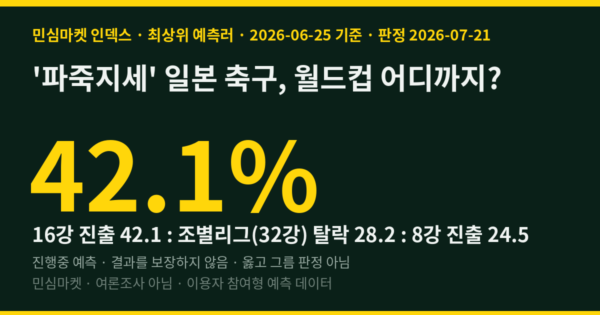 '파죽지세' 일본 축구, 월드컵 어디까지? — 민심마켓 인덱스 16강 42.1%