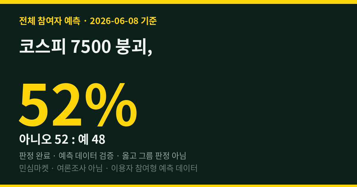 코스피 7500 붕괴, 민심 48%의 소수가 맞췄다