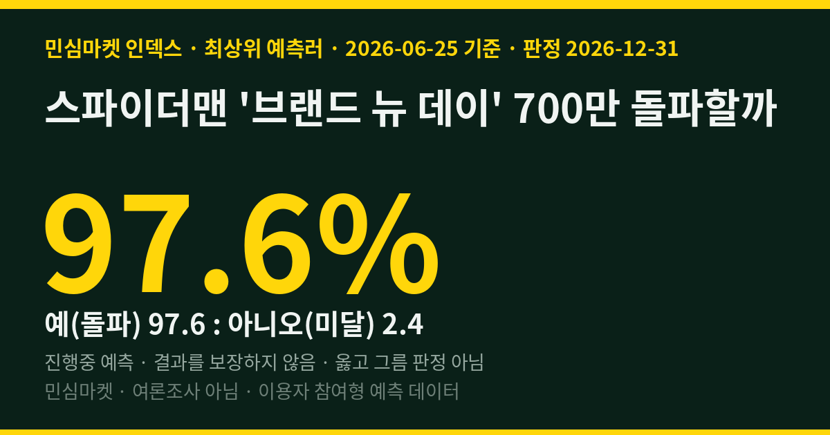 스파이더맨 '브랜드 뉴 데이' 700만 돌파할까 — 민심마켓 인덱스 97.6%