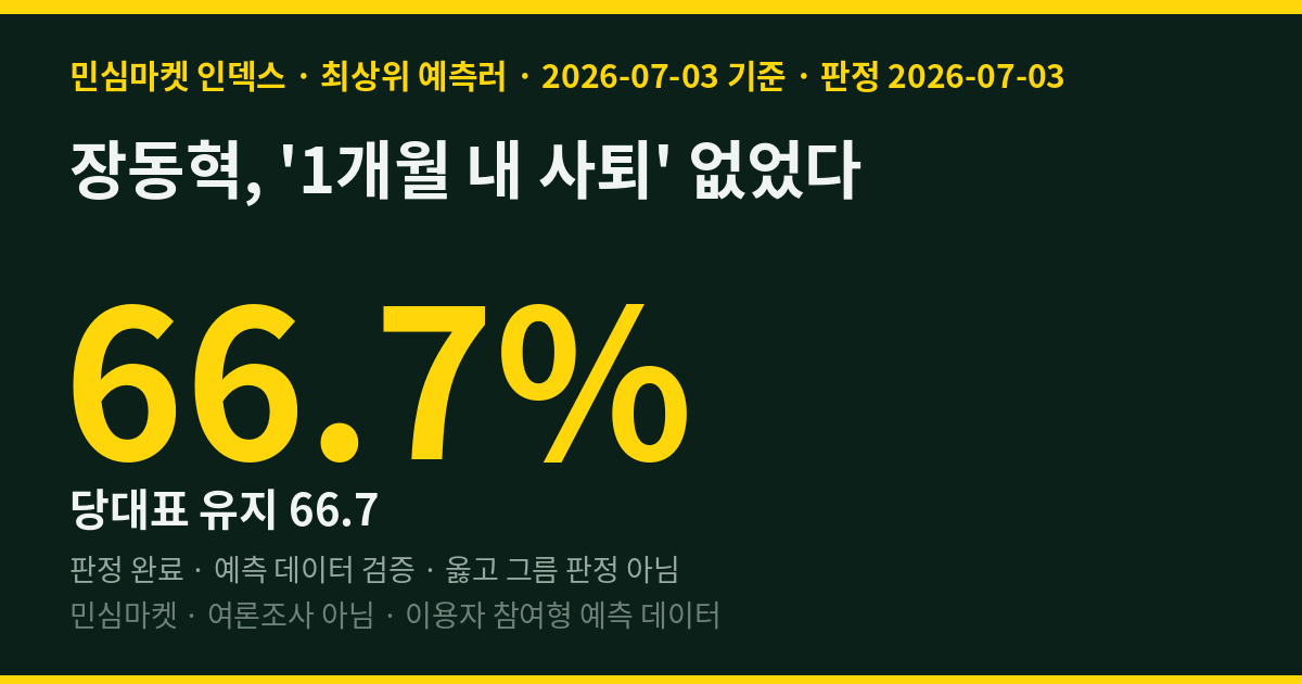 장동혁, '1개월 내 사퇴' 없었다 — 마감 전 민심마켓 인덱스 66.7% '유지'