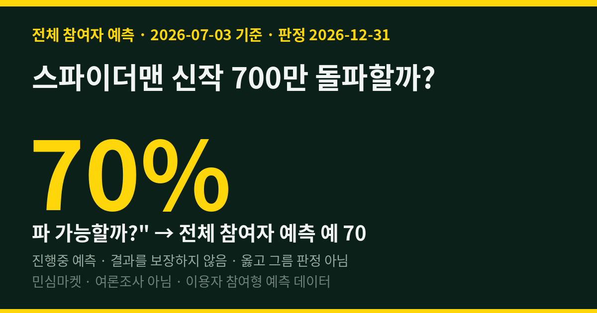 스파이더맨 신작 700만 돌파할까? 전체 참여자 70%는 돌파한다