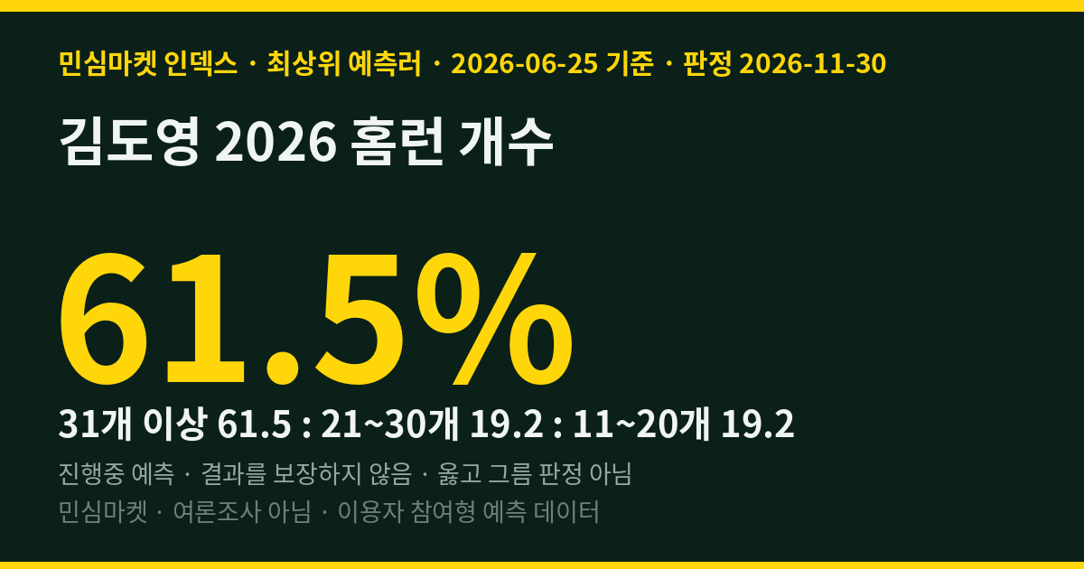 김도영 2026 홈런 개수 — 민심마켓 인덱스 61.5% '31개 이상'