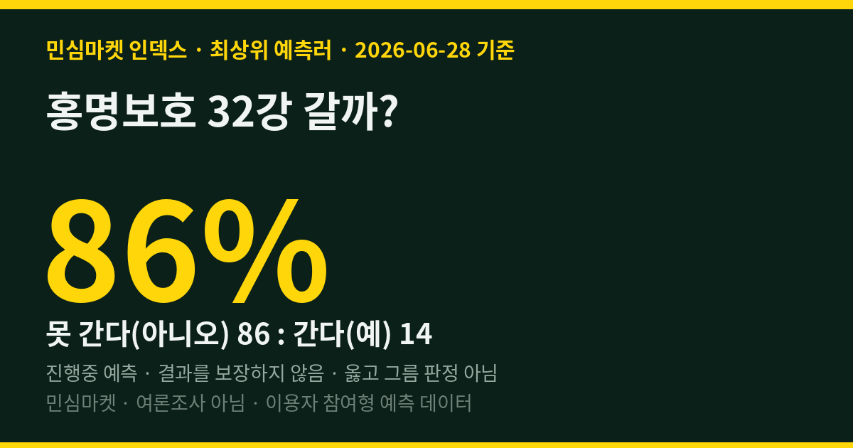 홍명보호 32강 갈까? 전체는 53대47 접전인데… 민심마켓 최상위 예측러는 86%가 어렵다