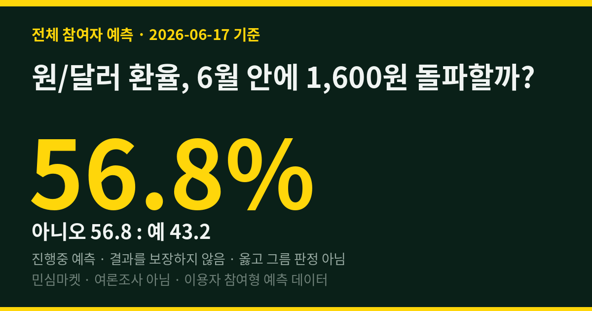 원/달러 환율, 6월 안에 1,600원 돌파할까? 실시간 민심