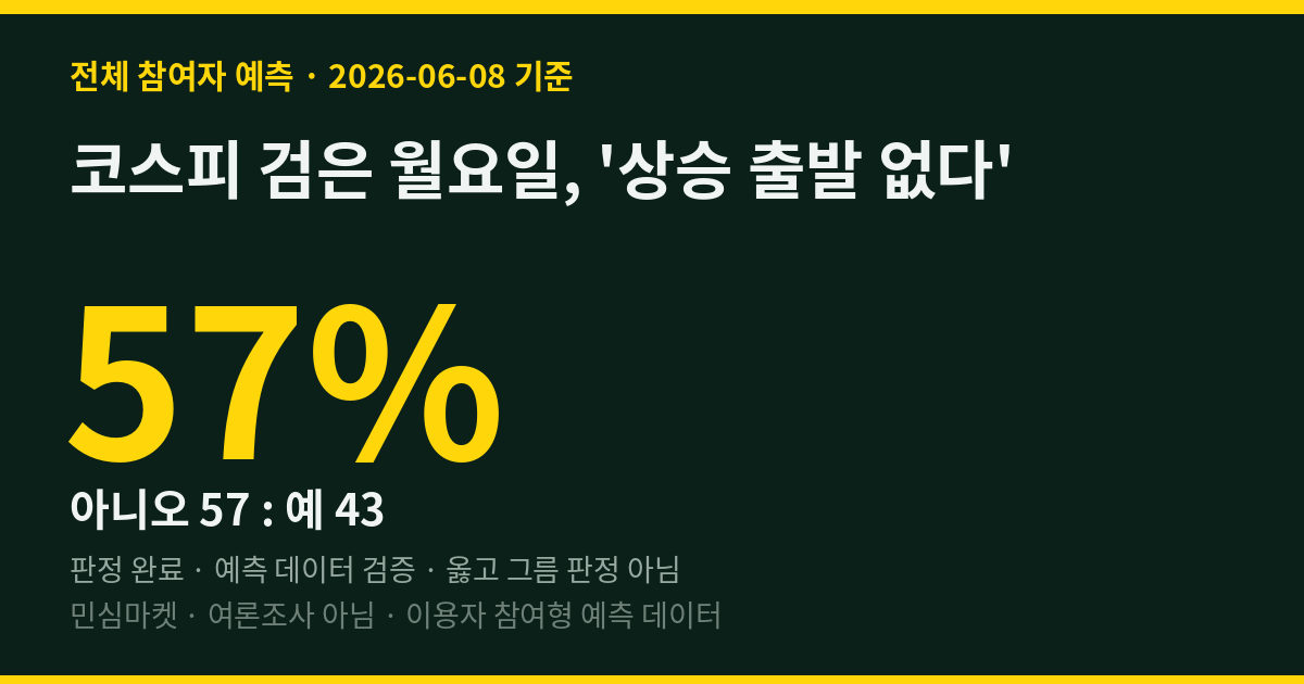 코스피 검은 월요일, '상승 출발 없다' 민심 57% 적중