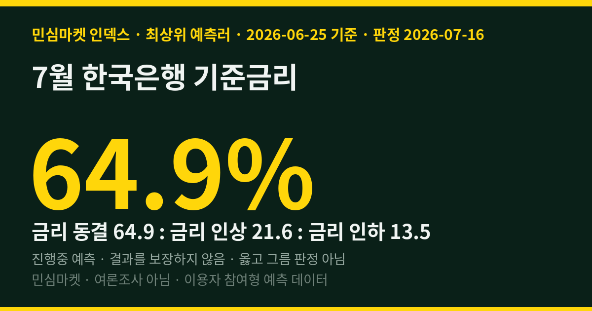 7월 한국은행 기준금리 — 민심마켓 인덱스 64.9%가 '동결'