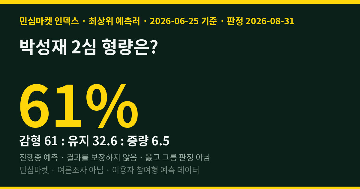 박성재 2심 형량은? — 민심마켓 인덱스 61.0%가 '감형'