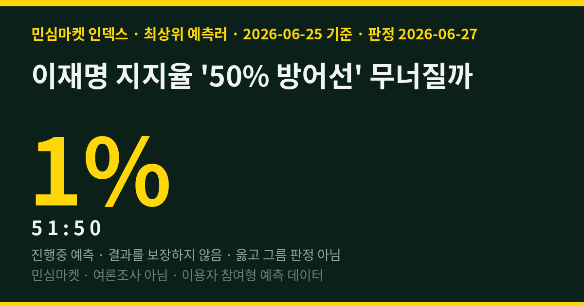 이재명 지지율 '50% 방어선' 무너질까 — 민심마켓 인덱스 73.0%가 '50% 이하'