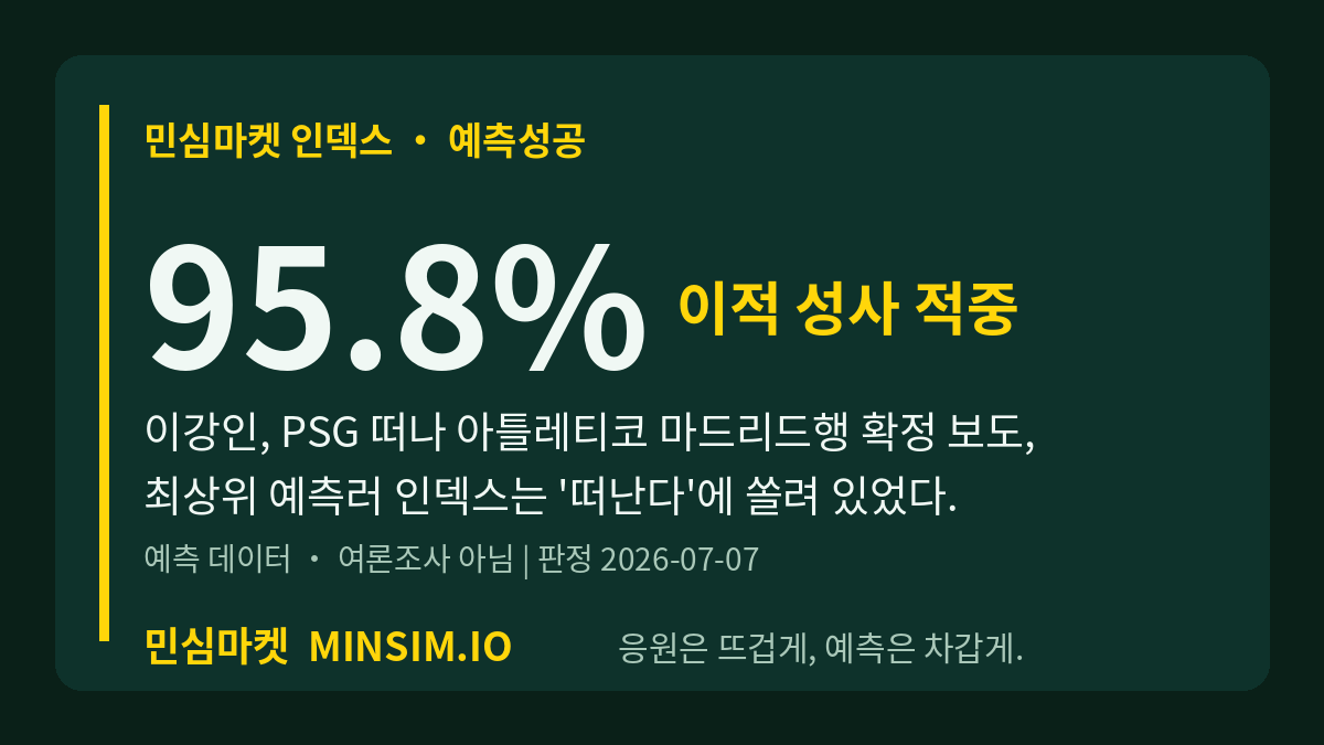이강인 PSG 떠나 아틀레티코행, 민심마켓 인덱스 95.8%가 미리 가리켰다