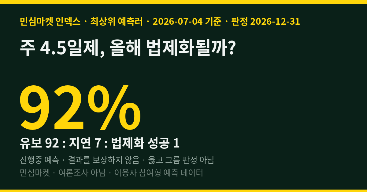 주 4.5일제, 올해 법제화될까? 최상위 예측러 92%는 시범운영·유보