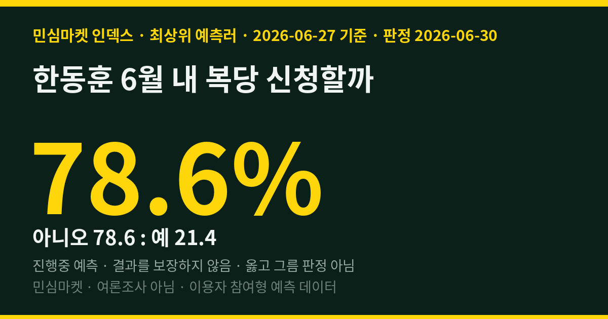 한동훈 6월 내 복당 신청할까 — 민심마켓 인덱스 78.6% '아니다'