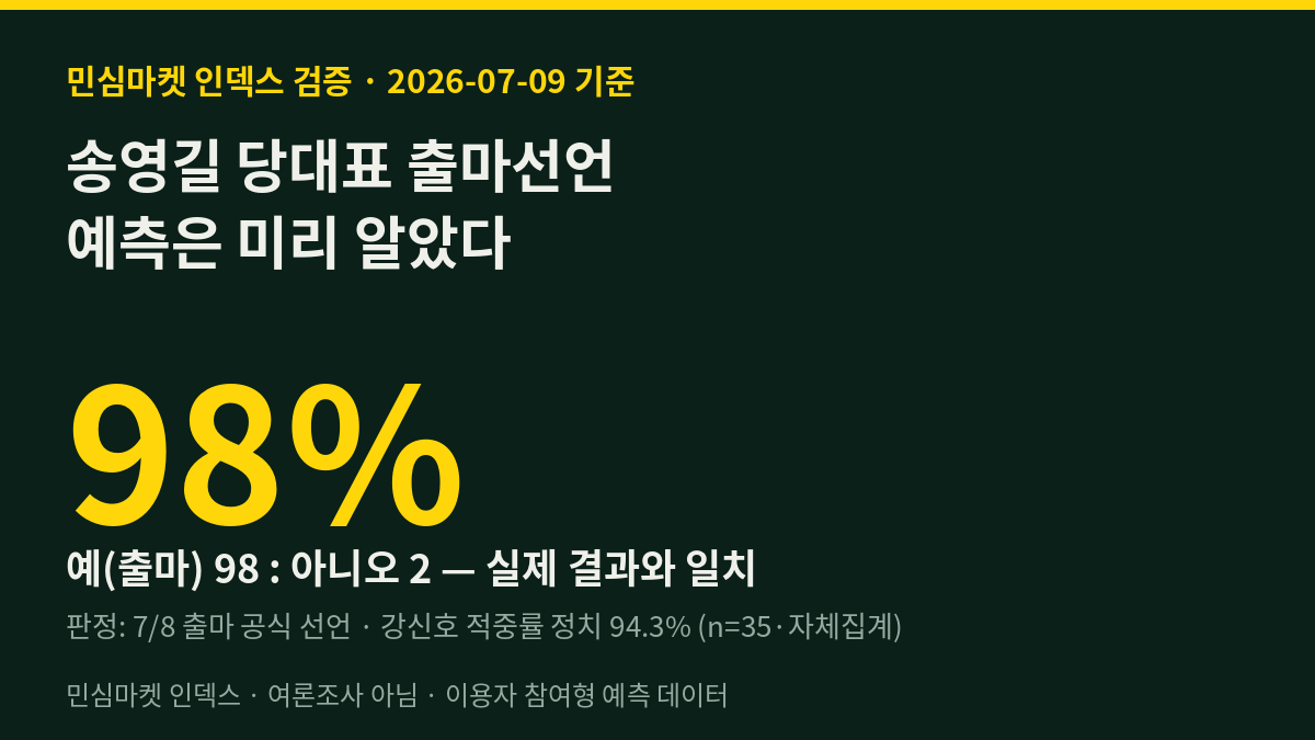 송영길 당대표 출마선언, 민심마켓 인덱스 98% 사전 적중