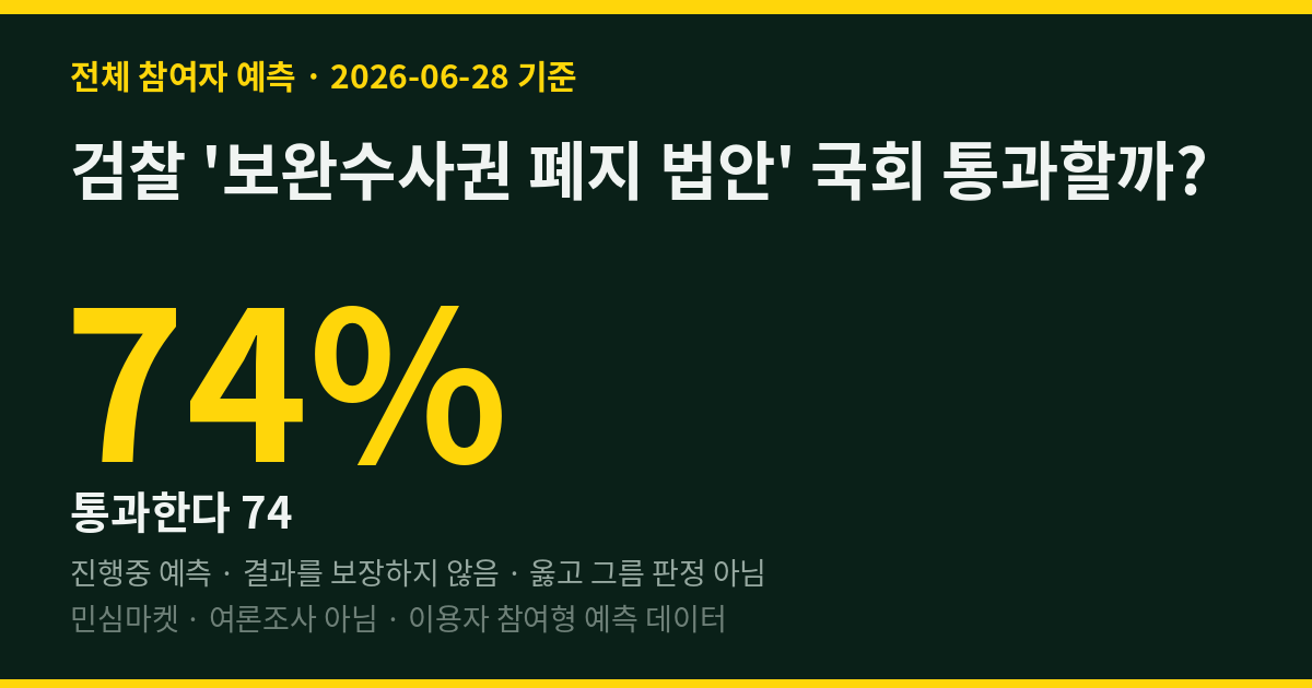 검찰 '보완수사권 폐지 법안' 국회 통과할까? 민심 74%는 통과