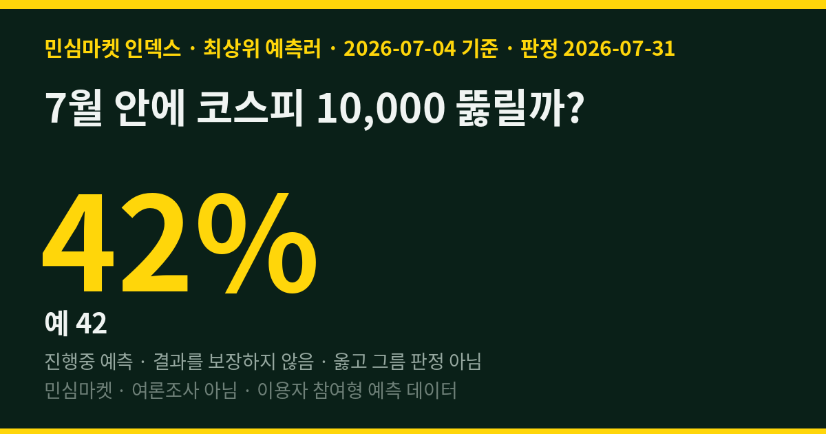 7월 안에 코스피 10,000 뚫릴까? 최상위 예측러도 58:42로 팽팽