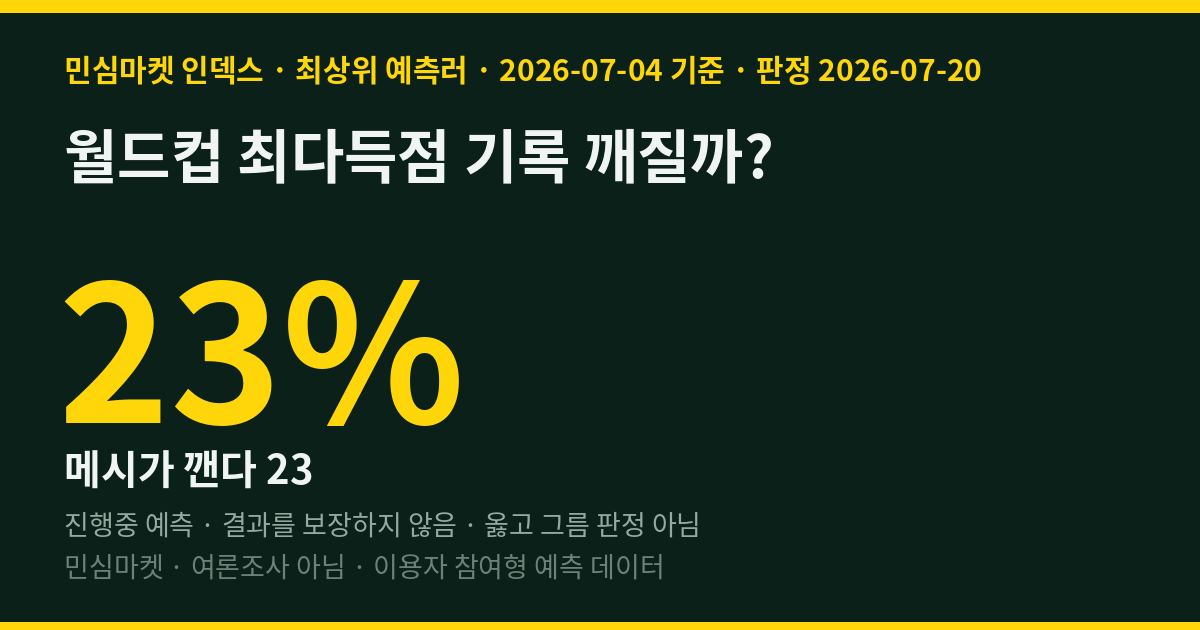 월드컵 최다득점 기록 깨질까? 초고수 64% 안 깨진다