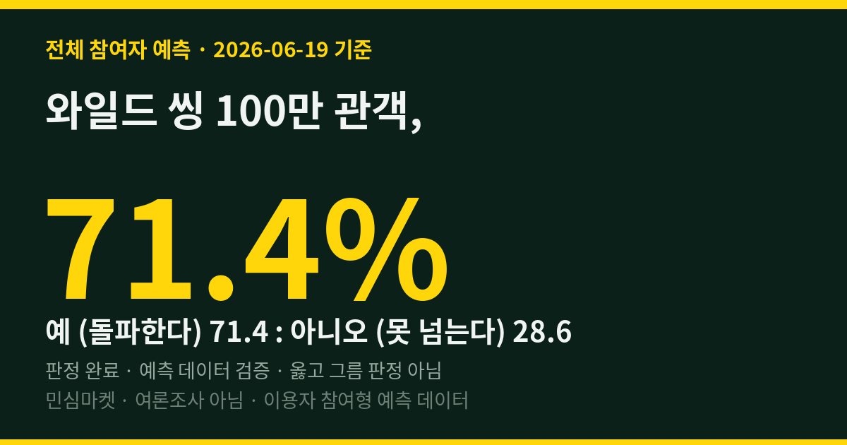 와일드 씽 100만 관객, 민심마켓 71% 적중… 될 것 같다가 맞았다