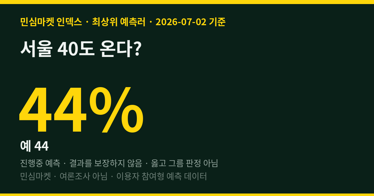 서울 40도 온다? 최상위 예측러 56%는 아니오