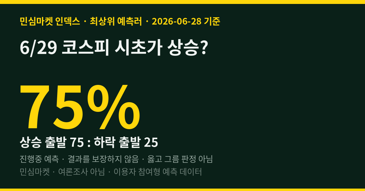 6/29 코스피 시초가 상승? 하락? 민심 65% vs 최상위 예측러 75%가 상승 출발
