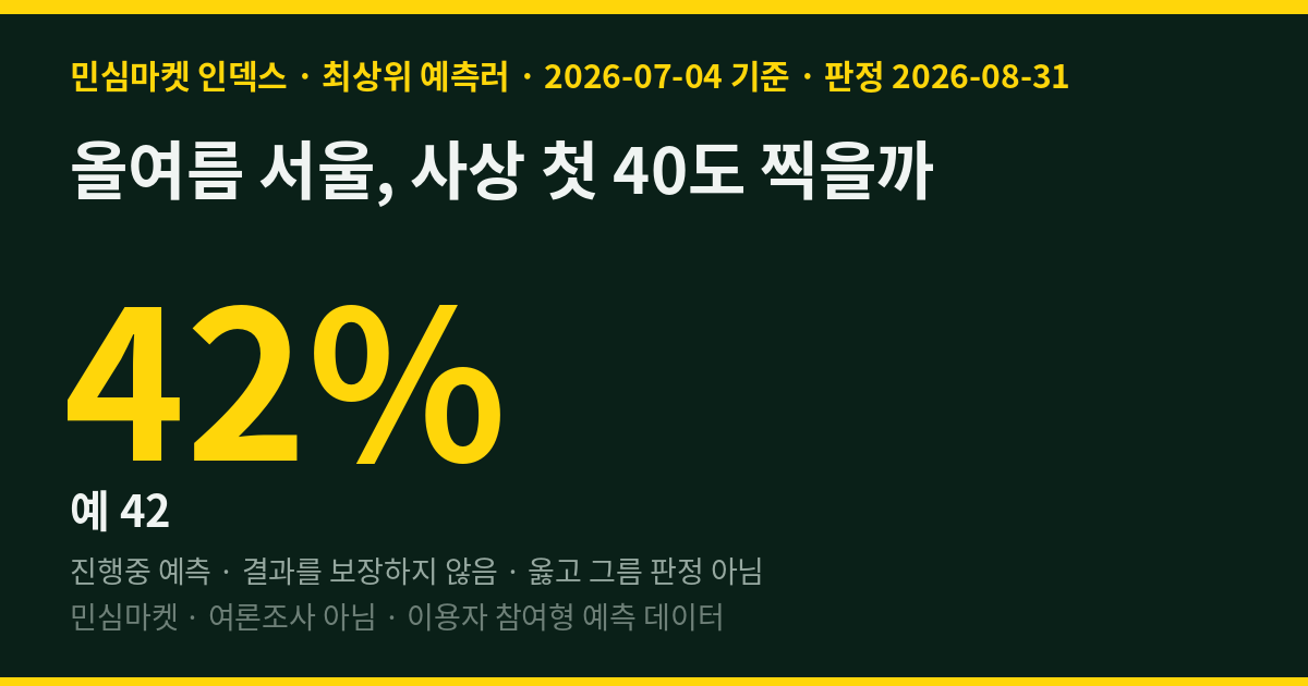 올여름 서울, 사상 첫 40도 찍을까 — 최상위 예측러 58% 아니오